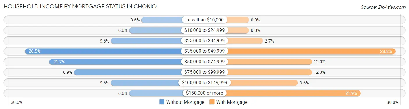 Household Income by Mortgage Status in Chokio