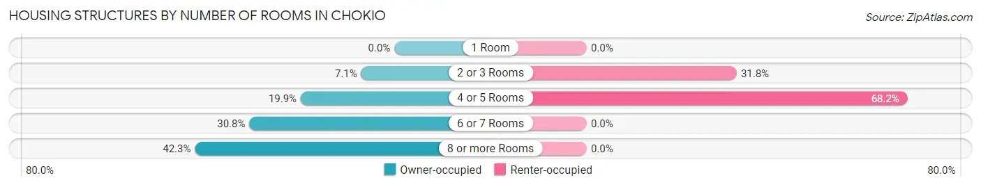 Housing Structures by Number of Rooms in Chokio