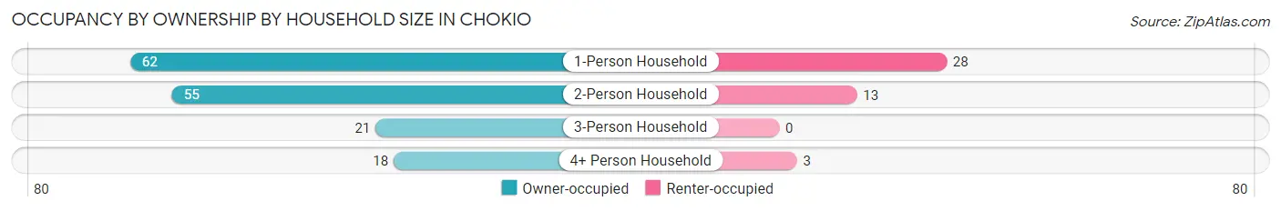 Occupancy by Ownership by Household Size in Chokio