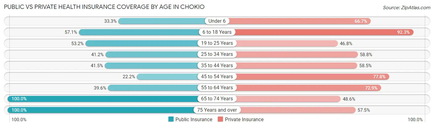Public vs Private Health Insurance Coverage by Age in Chokio