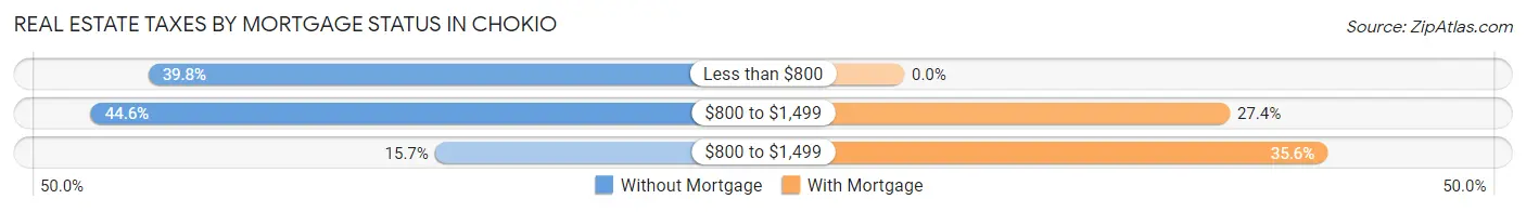 Real Estate Taxes by Mortgage Status in Chokio