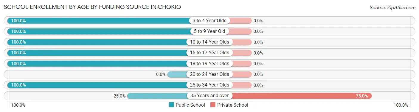 School Enrollment by Age by Funding Source in Chokio