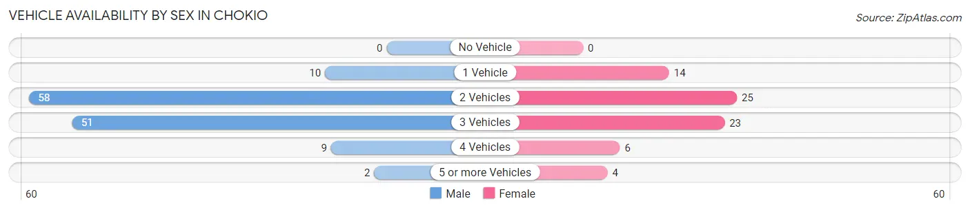 Vehicle Availability by Sex in Chokio