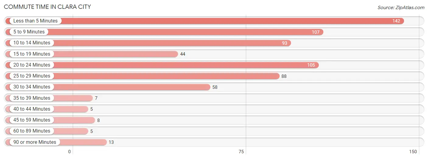 Commute Time in Clara City