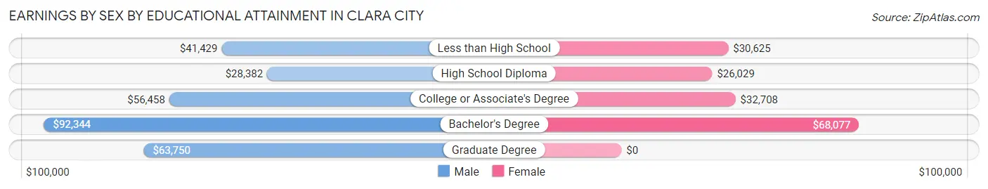 Earnings by Sex by Educational Attainment in Clara City