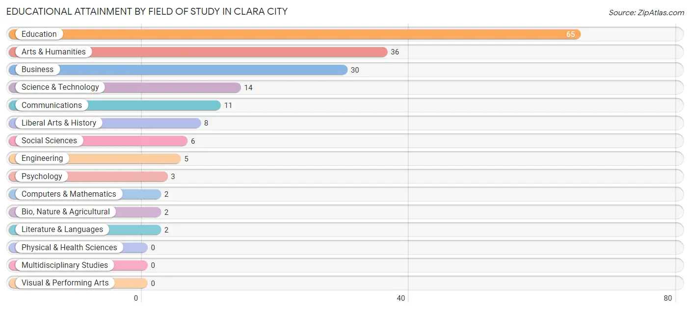 Educational Attainment by Field of Study in Clara City