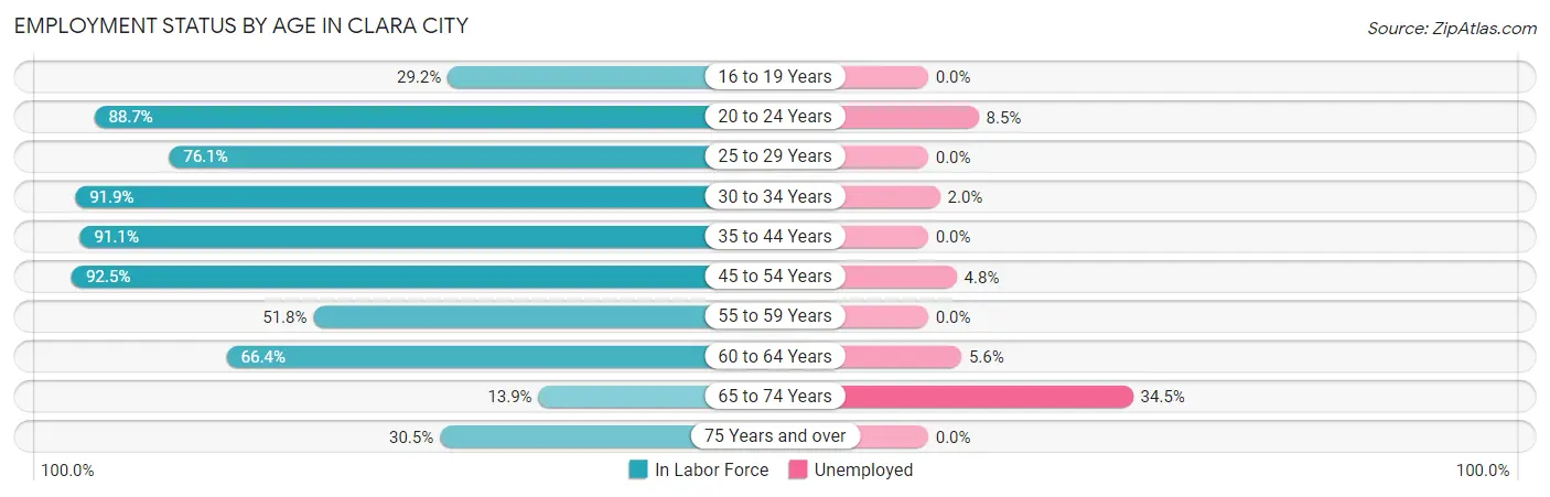 Employment Status by Age in Clara City