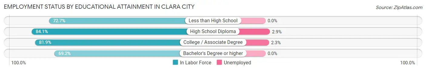 Employment Status by Educational Attainment in Clara City