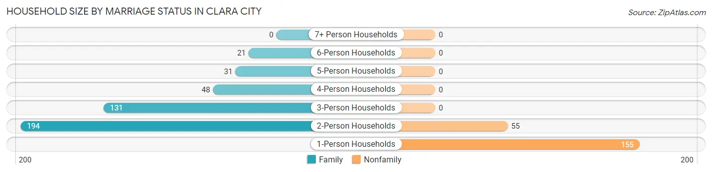 Household Size by Marriage Status in Clara City