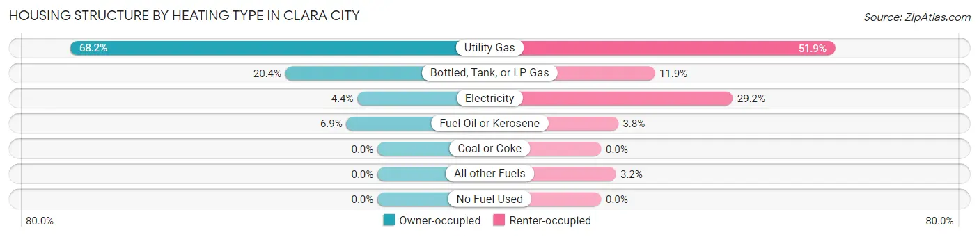 Housing Structure by Heating Type in Clara City