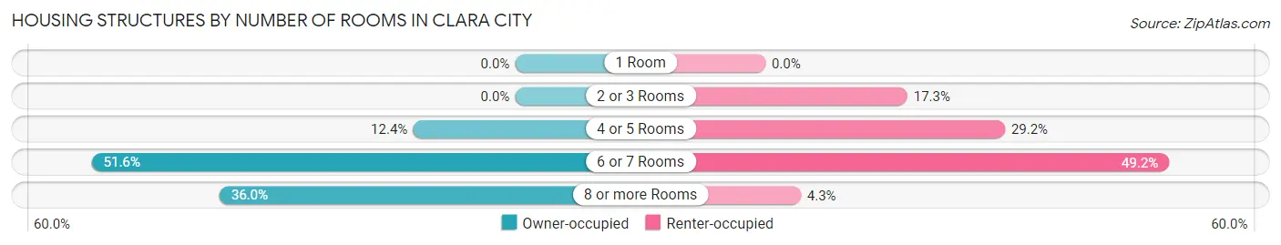 Housing Structures by Number of Rooms in Clara City