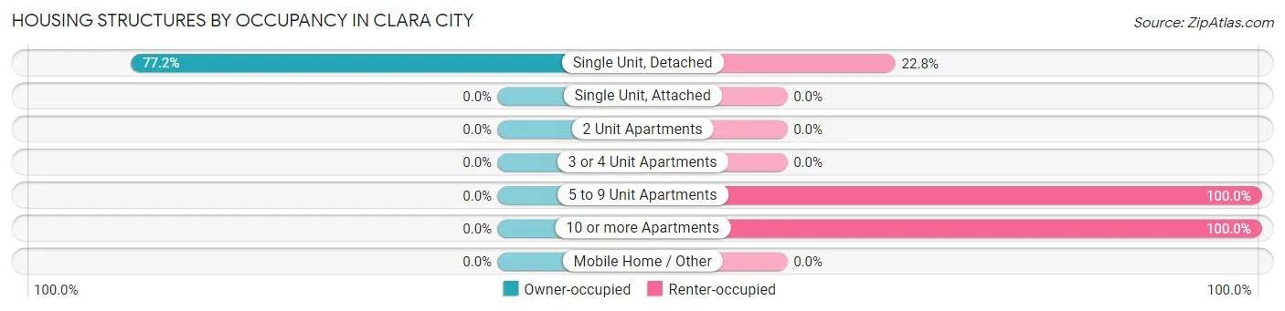 Housing Structures by Occupancy in Clara City