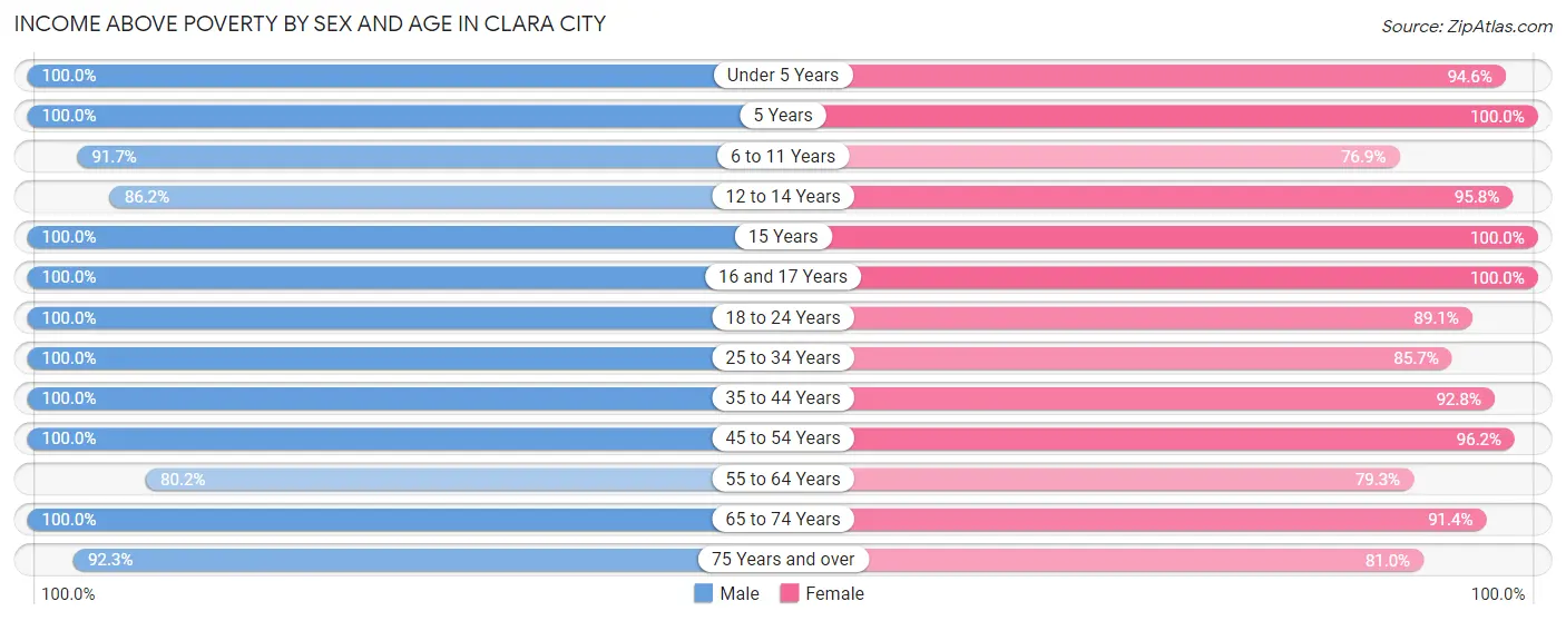 Income Above Poverty by Sex and Age in Clara City
