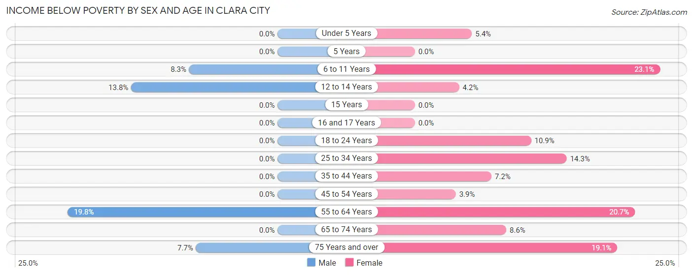 Income Below Poverty by Sex and Age in Clara City