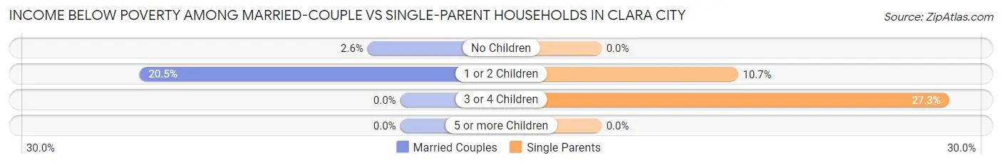 Income Below Poverty Among Married-Couple vs Single-Parent Households in Clara City