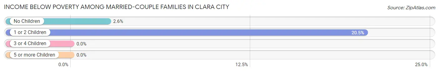 Income Below Poverty Among Married-Couple Families in Clara City