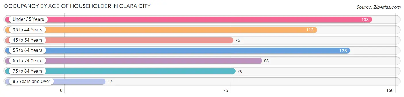 Occupancy by Age of Householder in Clara City