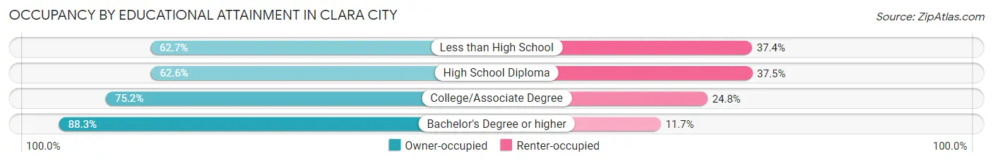 Occupancy by Educational Attainment in Clara City