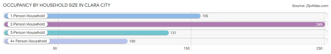 Occupancy by Household Size in Clara City