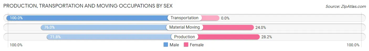 Production, Transportation and Moving Occupations by Sex in Clara City