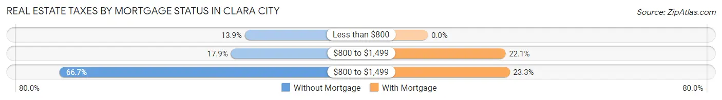 Real Estate Taxes by Mortgage Status in Clara City