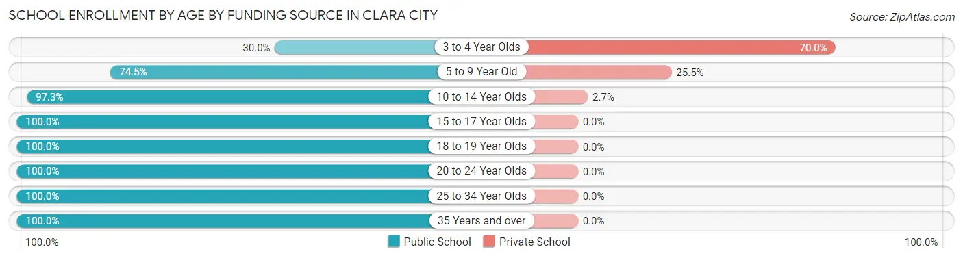 School Enrollment by Age by Funding Source in Clara City