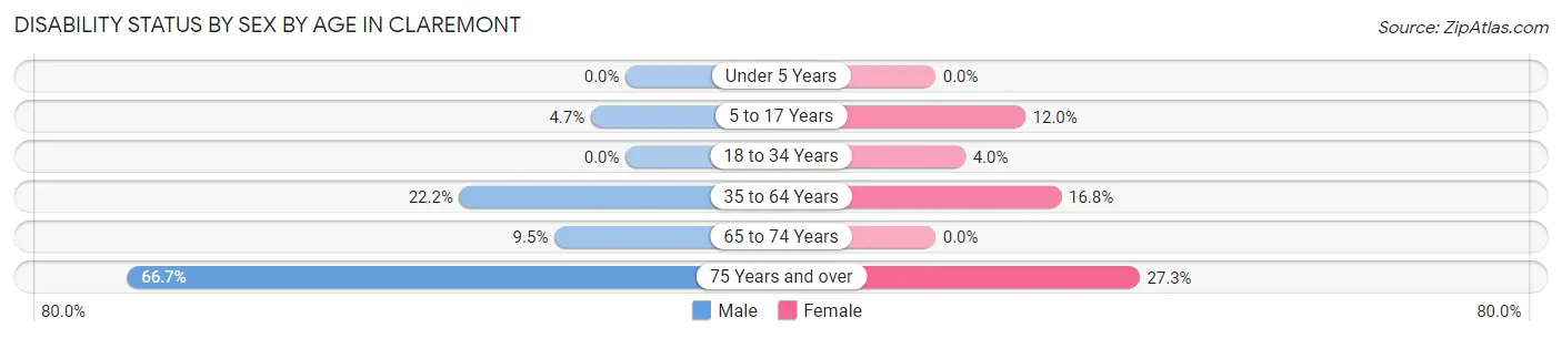 Disability Status by Sex by Age in Claremont