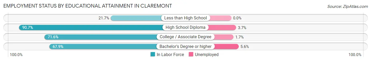 Employment Status by Educational Attainment in Claremont