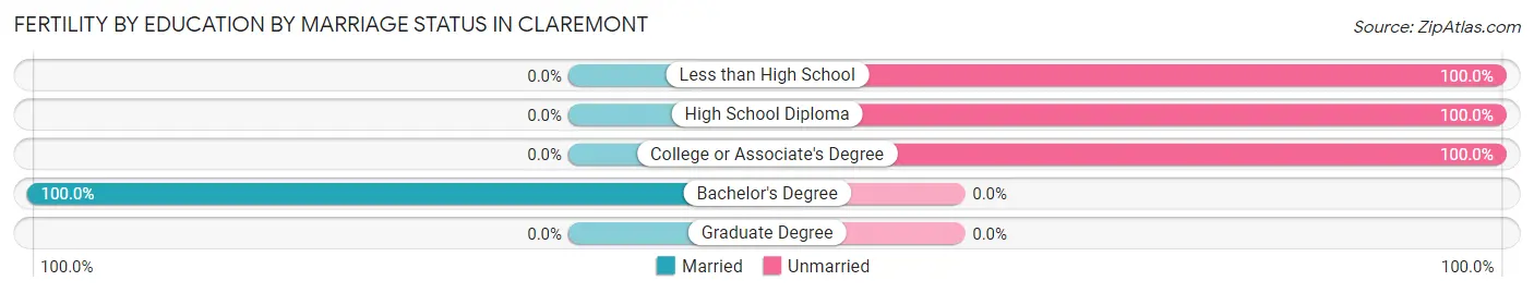 Female Fertility by Education by Marriage Status in Claremont