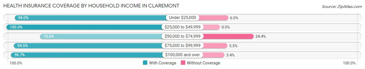 Health Insurance Coverage by Household Income in Claremont