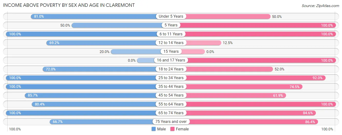 Income Above Poverty by Sex and Age in Claremont