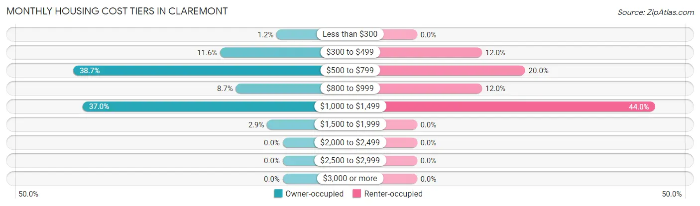 Monthly Housing Cost Tiers in Claremont