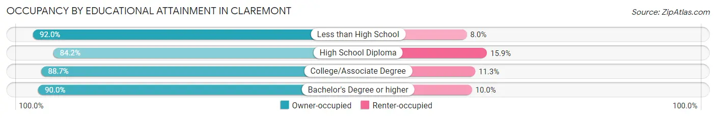 Occupancy by Educational Attainment in Claremont