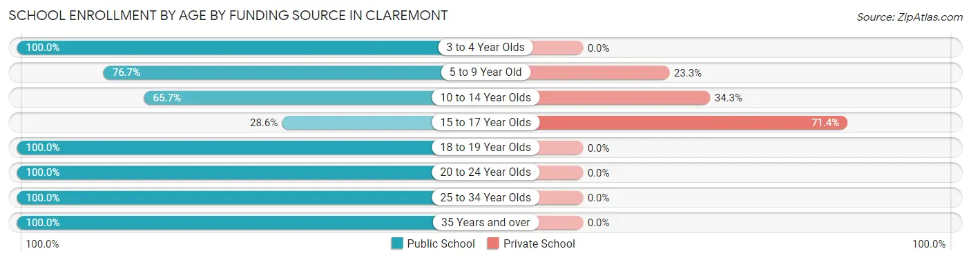 School Enrollment by Age by Funding Source in Claremont