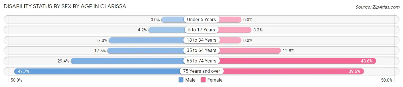 Disability Status by Sex by Age in Clarissa
