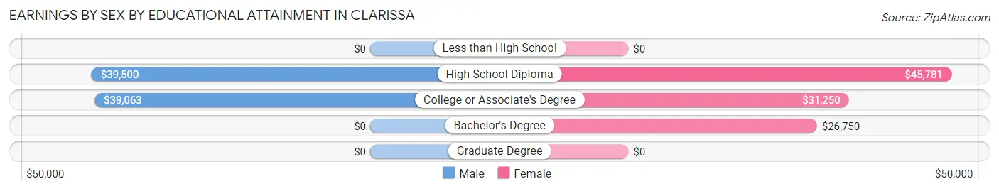 Earnings by Sex by Educational Attainment in Clarissa