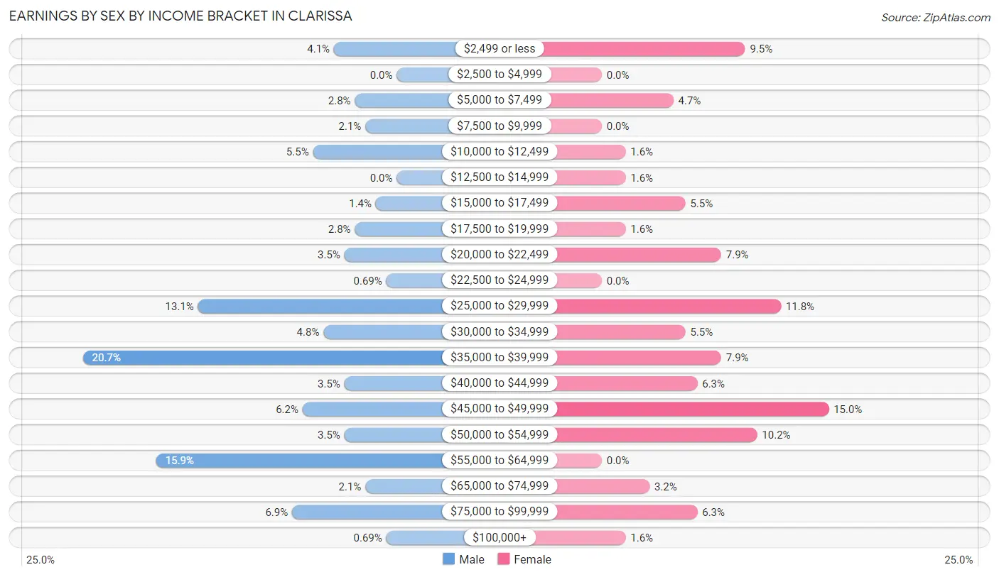 Earnings by Sex by Income Bracket in Clarissa