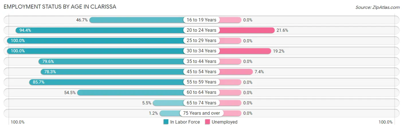Employment Status by Age in Clarissa