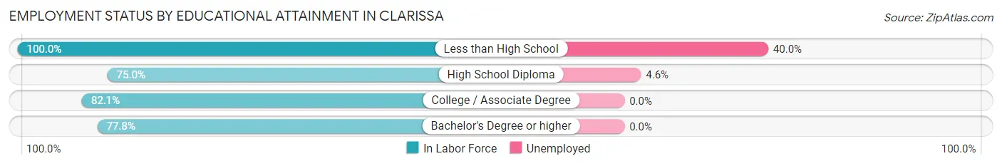 Employment Status by Educational Attainment in Clarissa