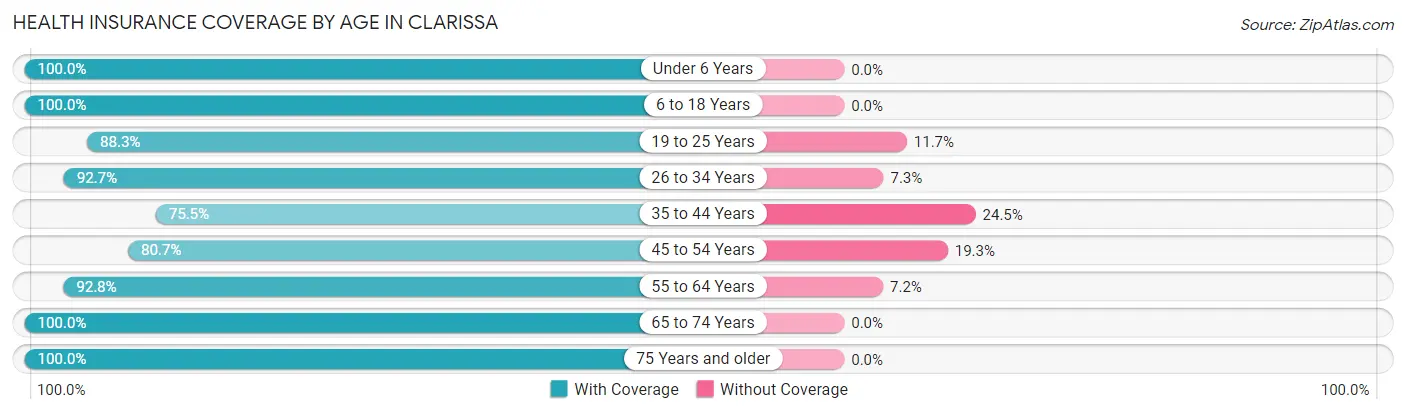Health Insurance Coverage by Age in Clarissa