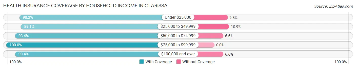 Health Insurance Coverage by Household Income in Clarissa