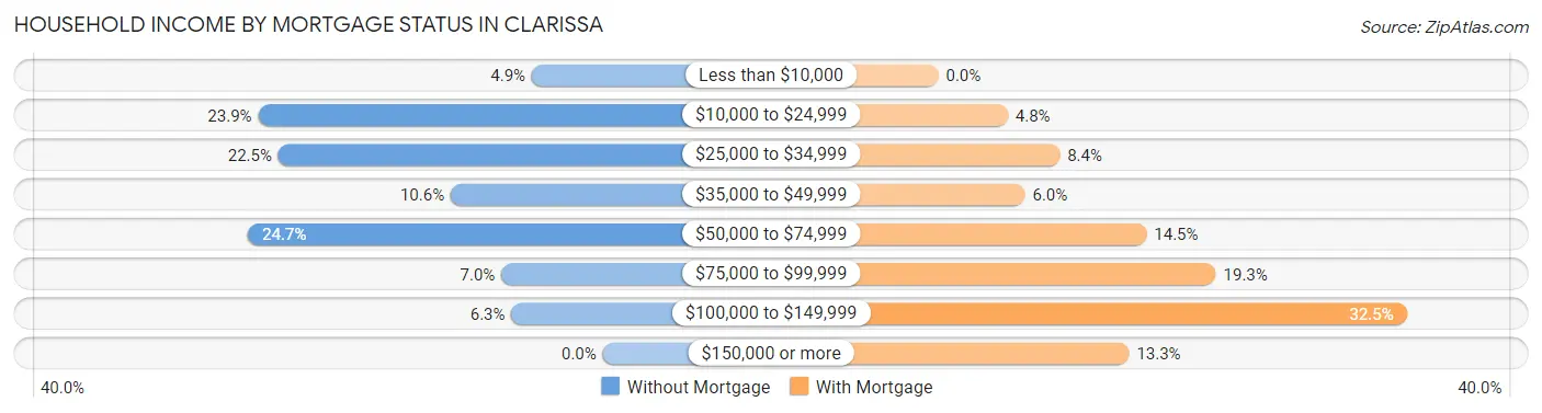 Household Income by Mortgage Status in Clarissa