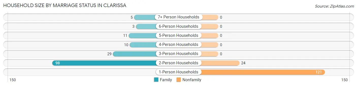 Household Size by Marriage Status in Clarissa