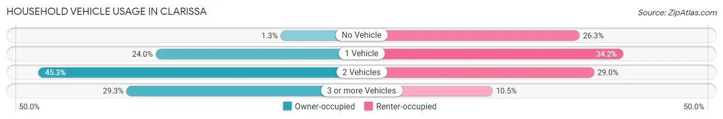 Household Vehicle Usage in Clarissa