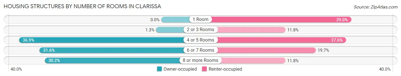 Housing Structures by Number of Rooms in Clarissa