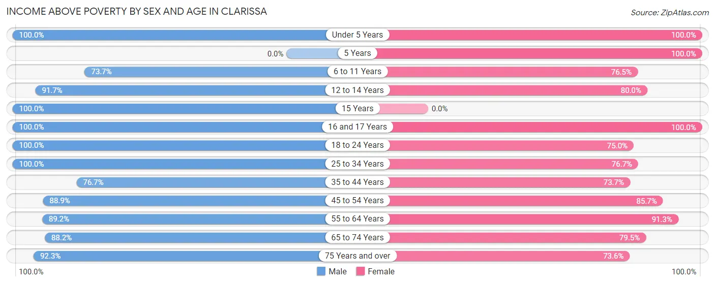 Income Above Poverty by Sex and Age in Clarissa
