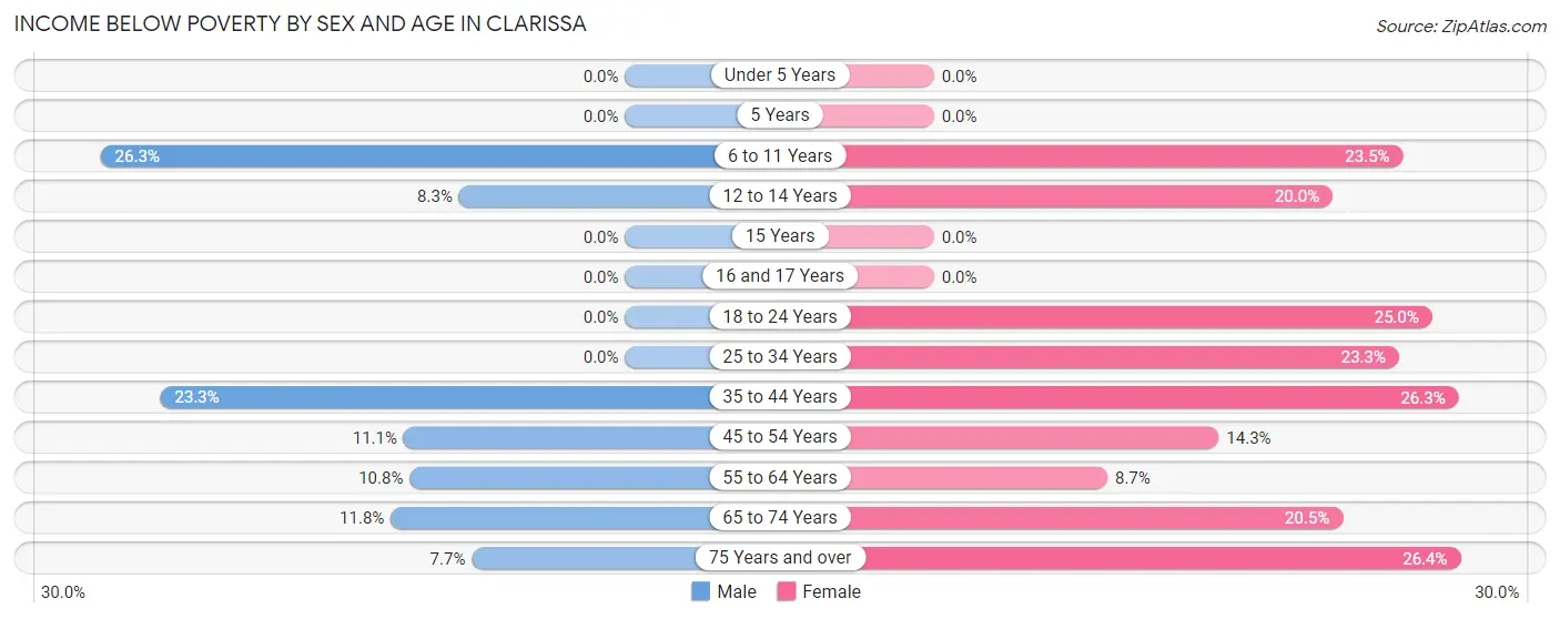 Income Below Poverty by Sex and Age in Clarissa
