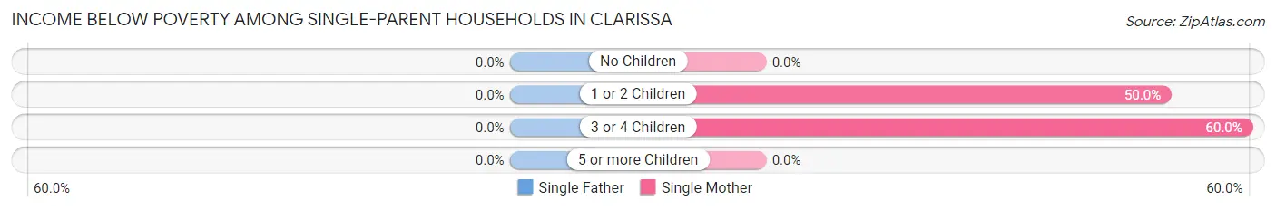 Income Below Poverty Among Single-Parent Households in Clarissa