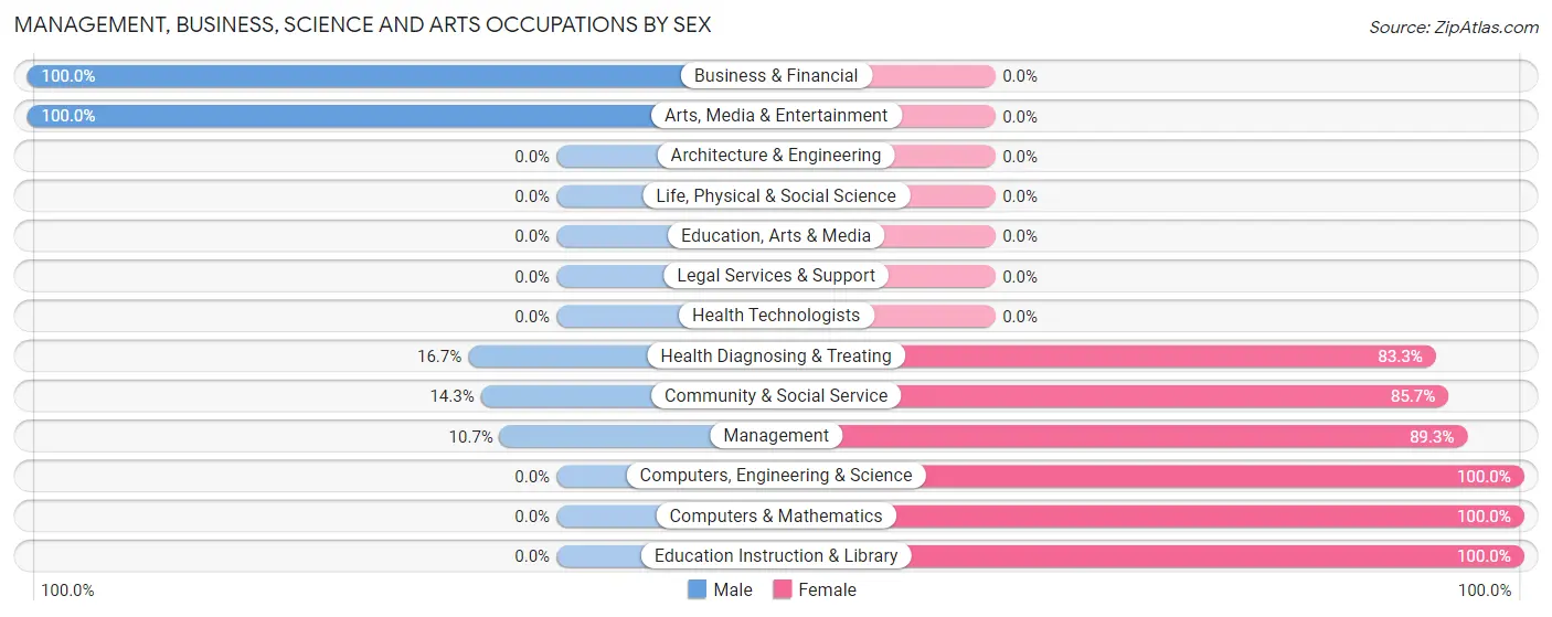 Management, Business, Science and Arts Occupations by Sex in Clarissa