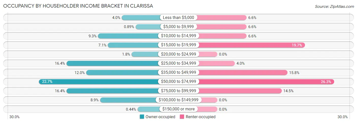 Occupancy by Householder Income Bracket in Clarissa